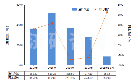 2014-2018年3月中國(guó)其他形狀（例如桿、管或型材及異型材的未硫化橡膠）(HS40069010)進(jìn)口量及增速統(tǒng)計(jì)